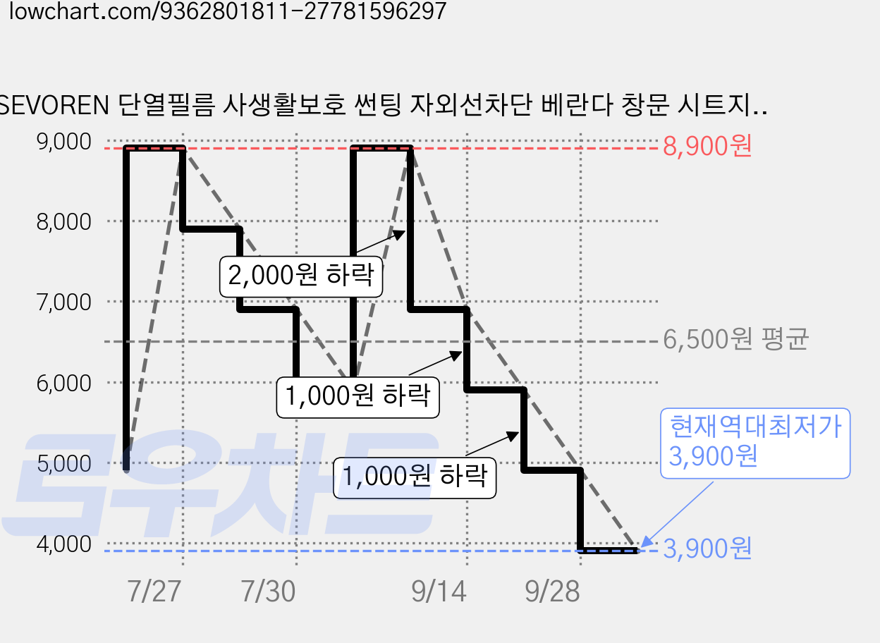 SEVOREN 단열필름 사생활보호 썬팅 자외선차단 베란다 창문 시트지, 양면 실버 가격 변동 차트, 현재가 3,900원, 역대최저가