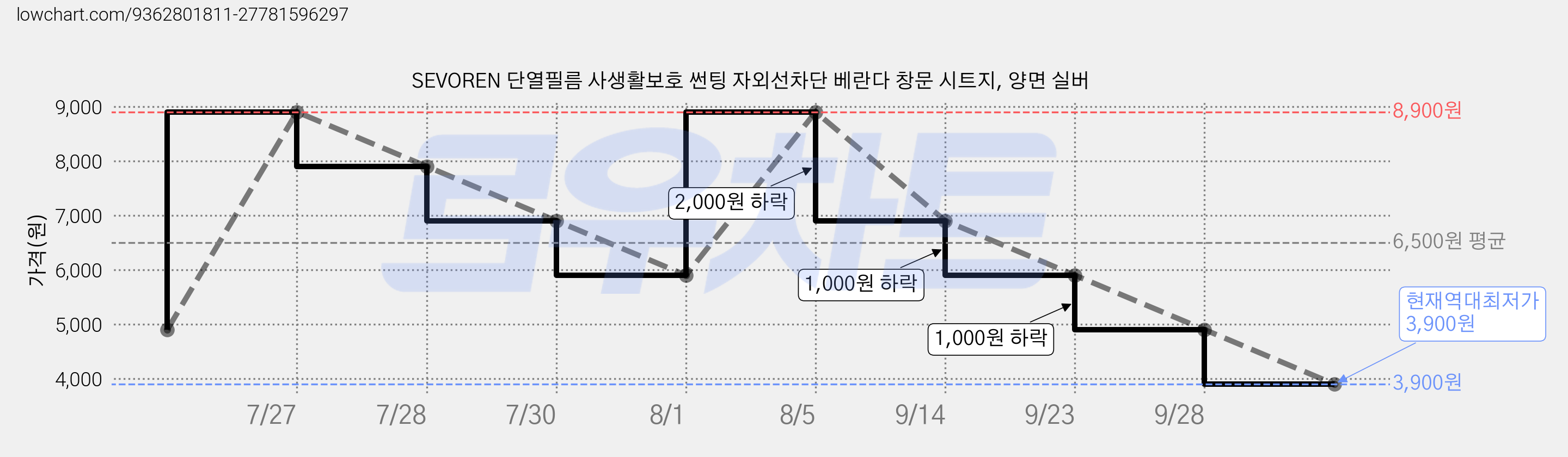 SEVOREN 단열필름 사생활보호 썬팅 자외선차단 베란다 창문 시트지, 양면 실버 가격 변동 차트, 현재가 3,900원, 역대최저가