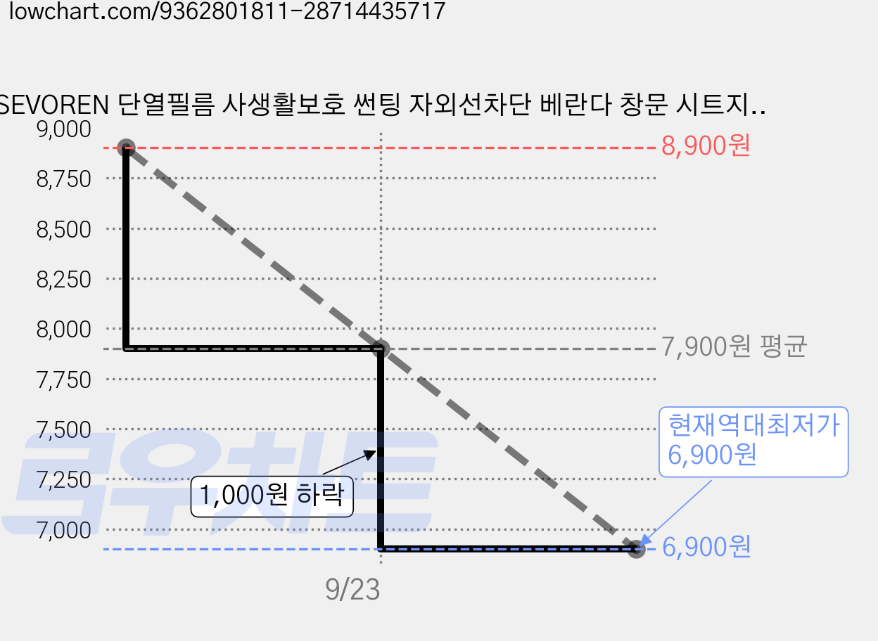 SEVOREN 단열필름 사생활보호 썬팅 자외선차단 베란다 창문 시트지, 암막블랙 실버 가격 변동 차트, 현재가 6,900원, 역대최저가