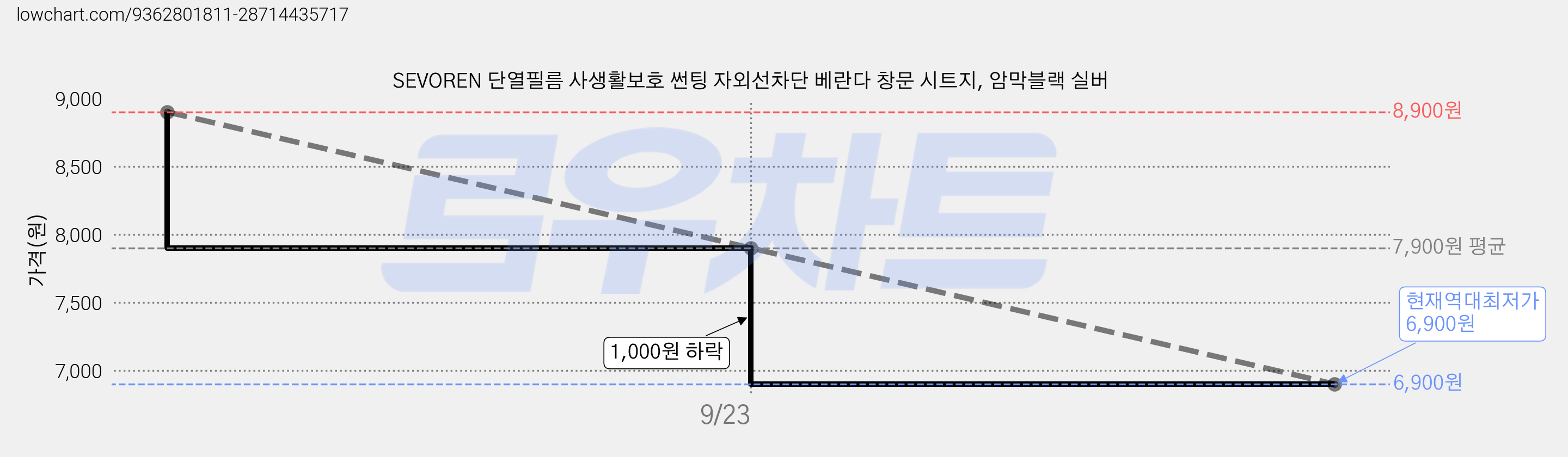 SEVOREN 단열필름 사생활보호 썬팅 자외선차단 베란다 창문 시트지, 암막블랙 실버 가격 변동 차트, 현재가 6,900원, 역대최저가