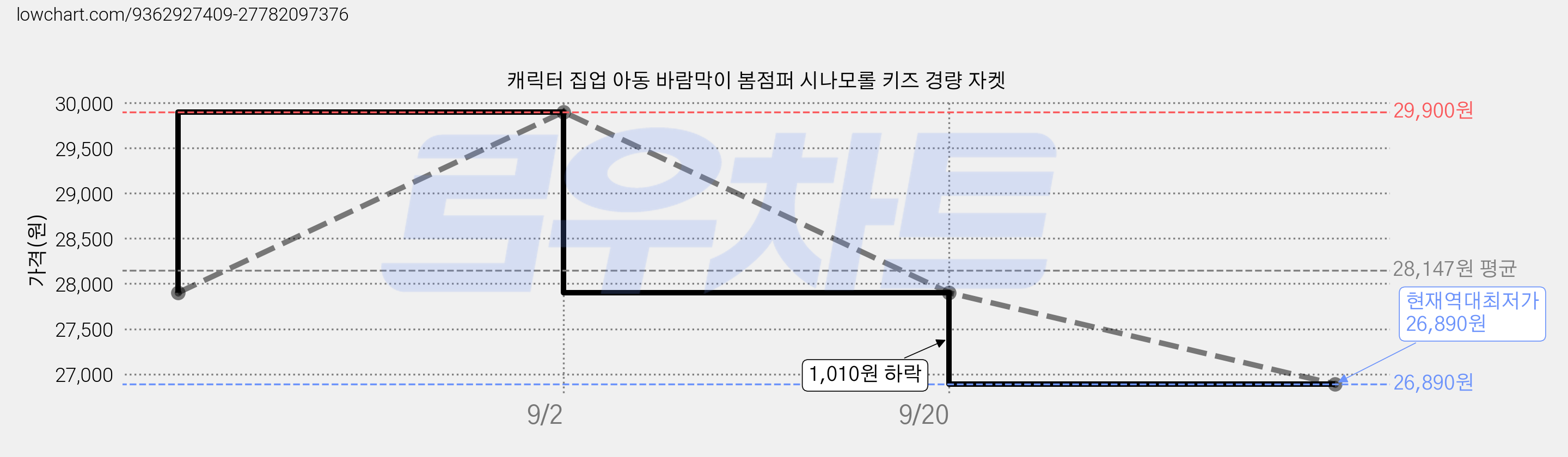 캐릭터 집업 아동 바람막이 봄점퍼 시나모롤 키즈 경량 자켓 가격 변동 차트, 현재가 26,890원, 역대최저가