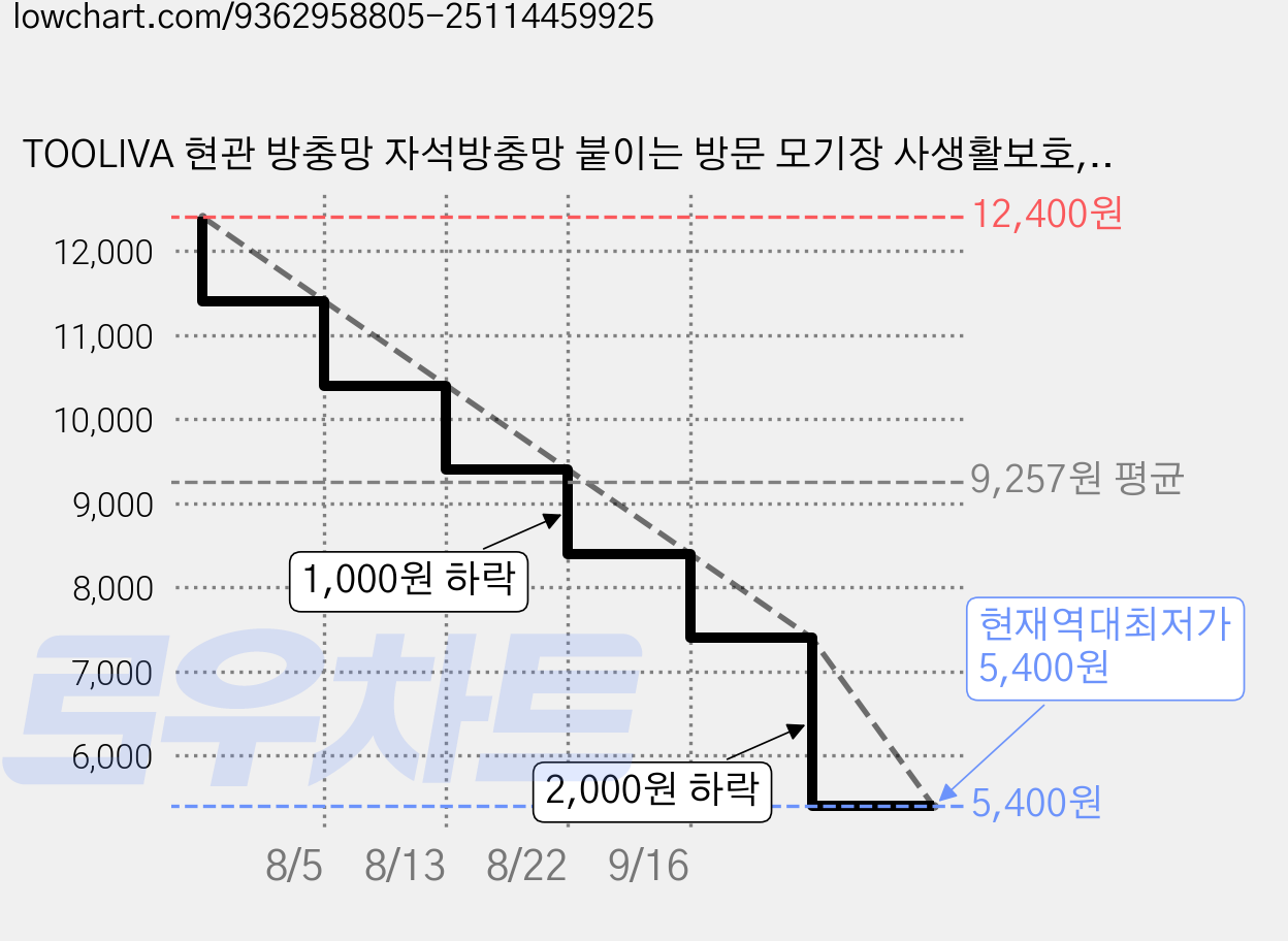 TOOLIVA 현관 방충망 자석방충망 붙이는 방문 모기장 사생활보호, 1개 가격 변동 차트, 현재가 5,400원, 역대최저가