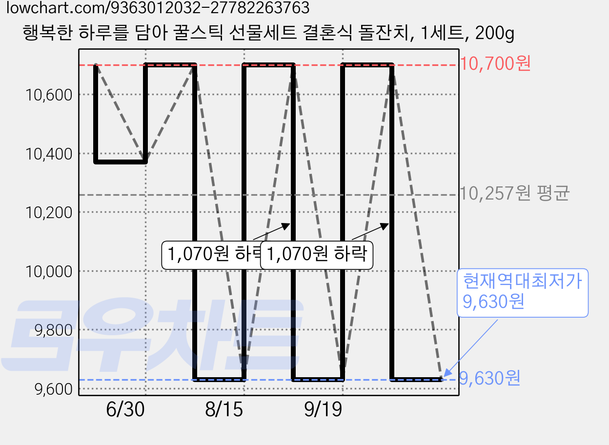 행복한 하루를 담아 꿀스틱 선물세트 결혼식 돌잔치, 1세트, 200g 가격 변동 차트, 현재가 9,630원, 역대최저가