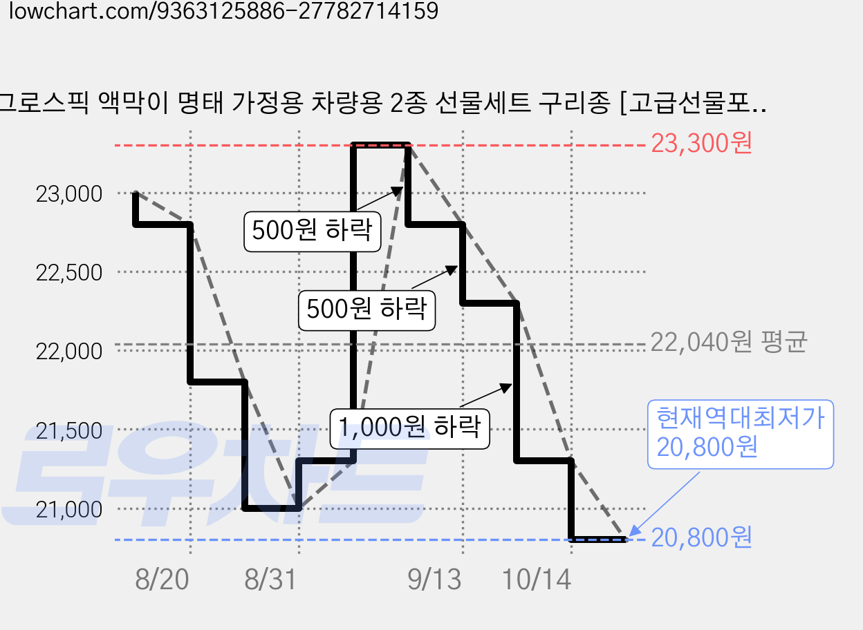 그로스픽 액막이 명태 가정용 차량용 2종 선물세트 구리종 [고급선물포장], 베이지 가격 변동 차트, 현재가 20,800원, 역대최저가