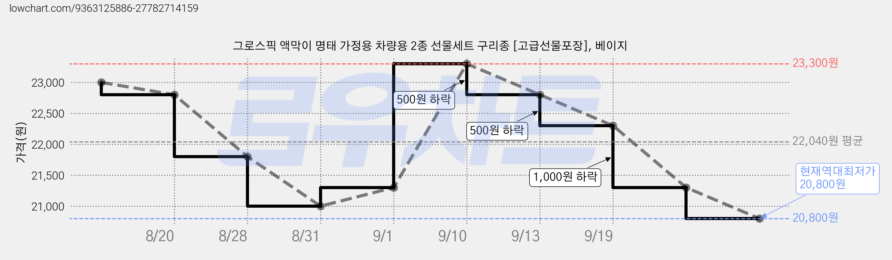 그로스픽 액막이 명태 가정용 차량용 2종 선물세트 구리종 [고급선물포장], 베이지 가격 변동 차트, 현재가 20,800원, 역대최저가