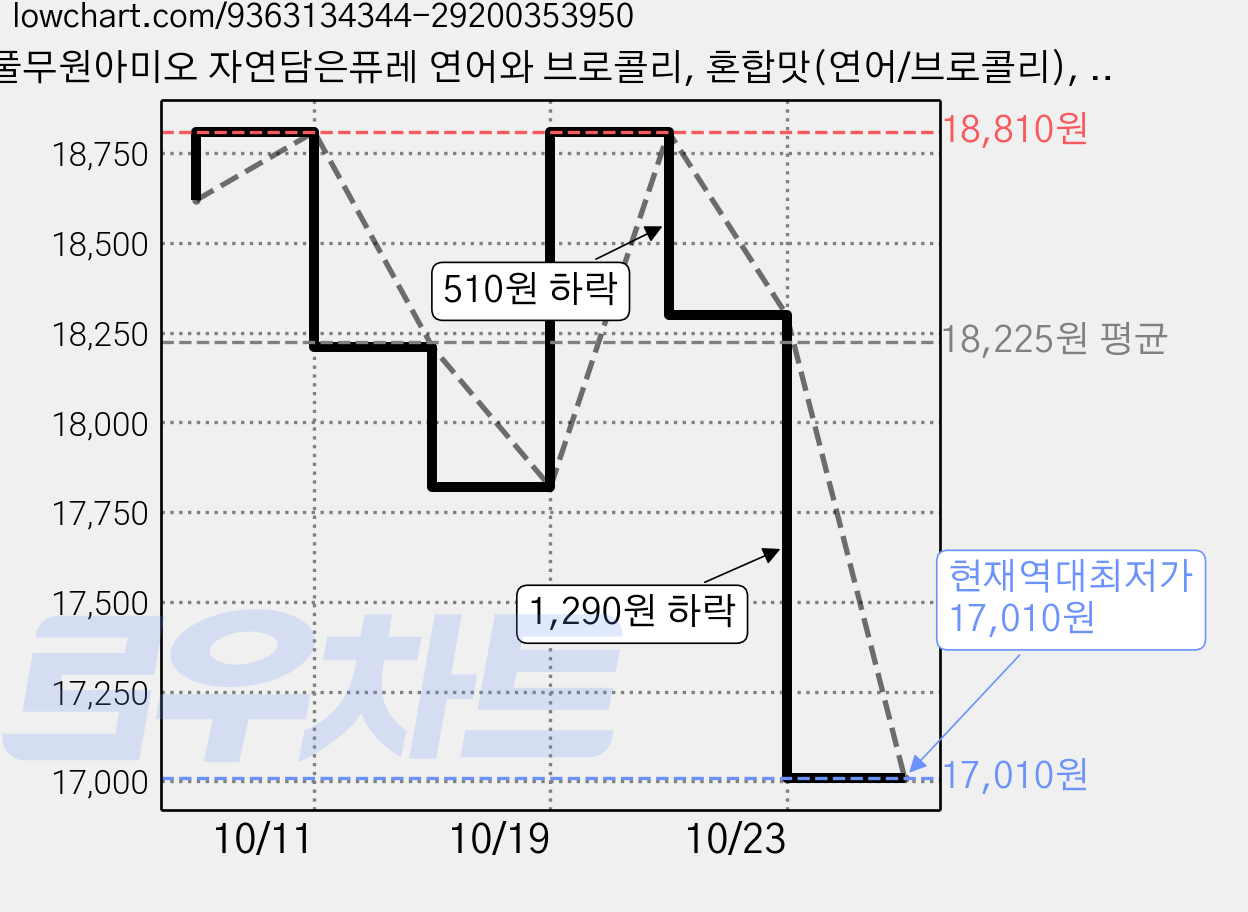 풀무원아미오 자연담은퓨레 연어와 브로콜리, 혼합맛(연어/브로콜리), 40g, 10개 가격 변동 차트, 현재가 17,010원, 역대최저가
