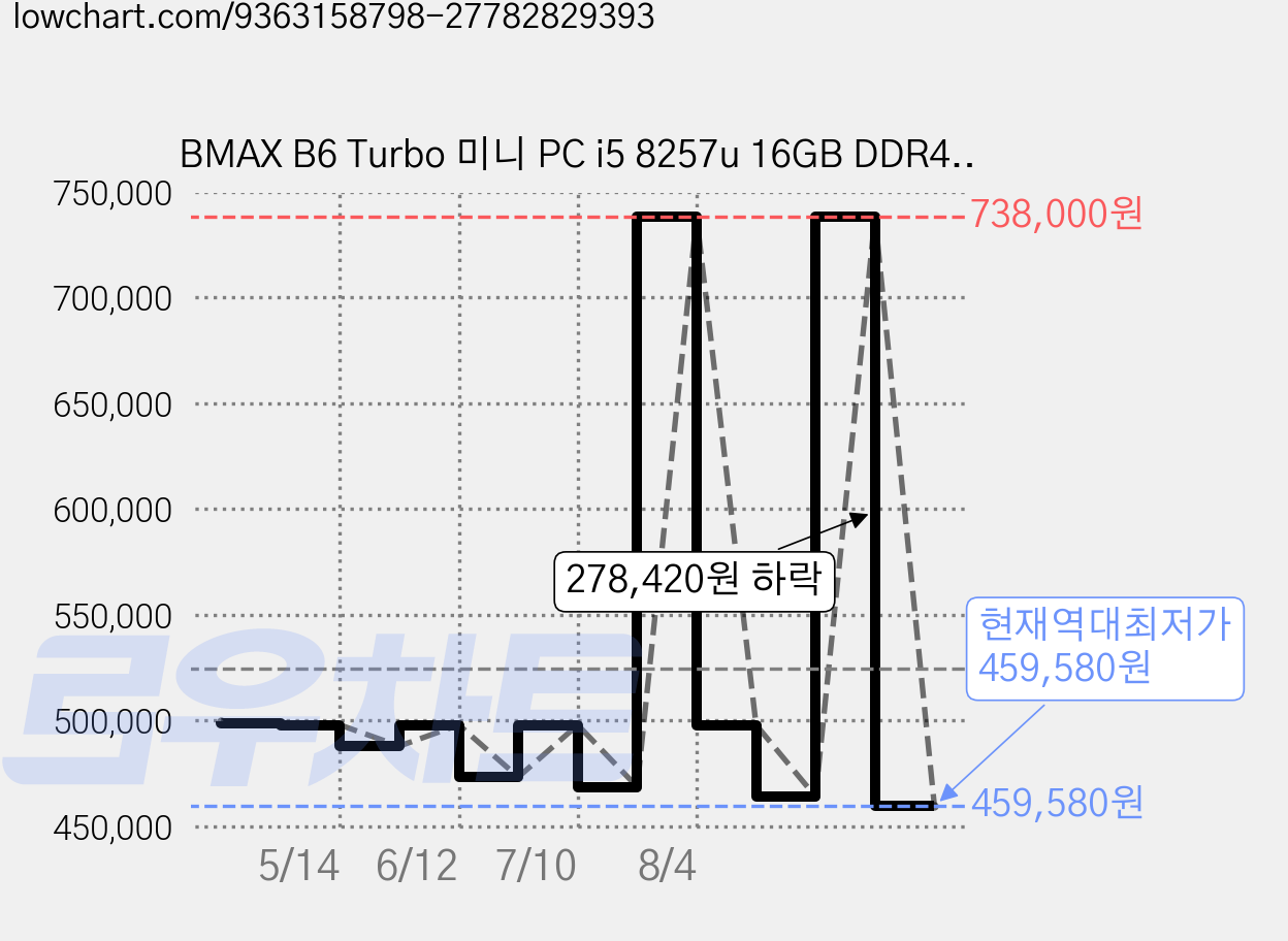 BMAX B6 Turbo 미니 PC i5 8257u 16GB DDR4 512GB SSD 소형 데스크탑 윈도우11 WiFi6 BT5.2 RJ45 LAN, WIN11 Pro, 녹색 가격 변동 차트, 현재가 459,580원, 역대최저가