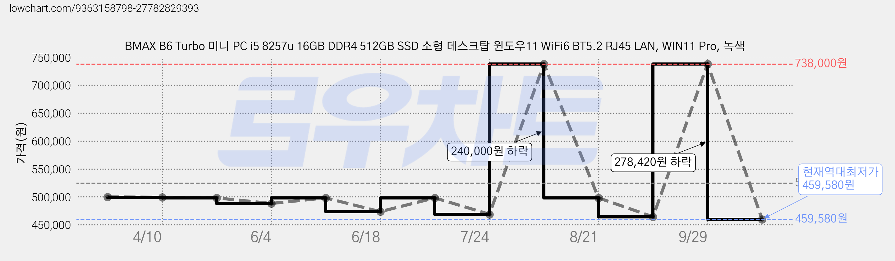 BMAX B6 Turbo 미니 PC i5 8257u 16GB DDR4 512GB SSD 소형 데스크탑 윈도우11 WiFi6 BT5.2 RJ45 LAN, WIN11 Pro, 녹색 가격 변동 차트, 현재가 459,580원, 역대최저가