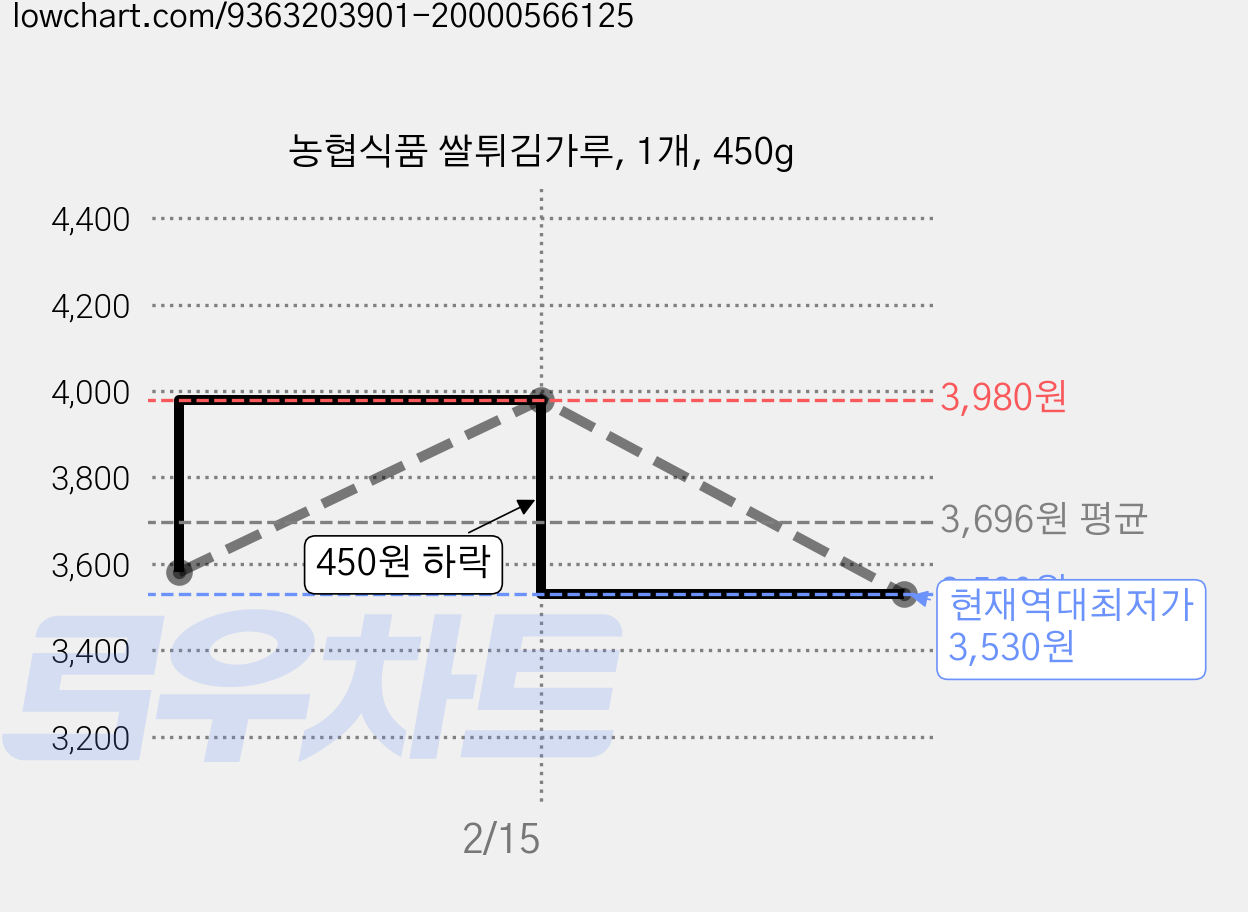 농협식품 쌀튀김가루, 1개, 450g 가격 변동 차트, 현재가 3,530원, 역대최저가