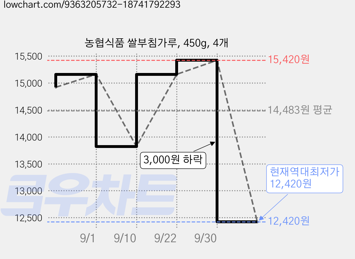 농협식품 쌀부침가루, 450g, 4개 가격 변동 차트, 현재가 12,420원, 역대최저가