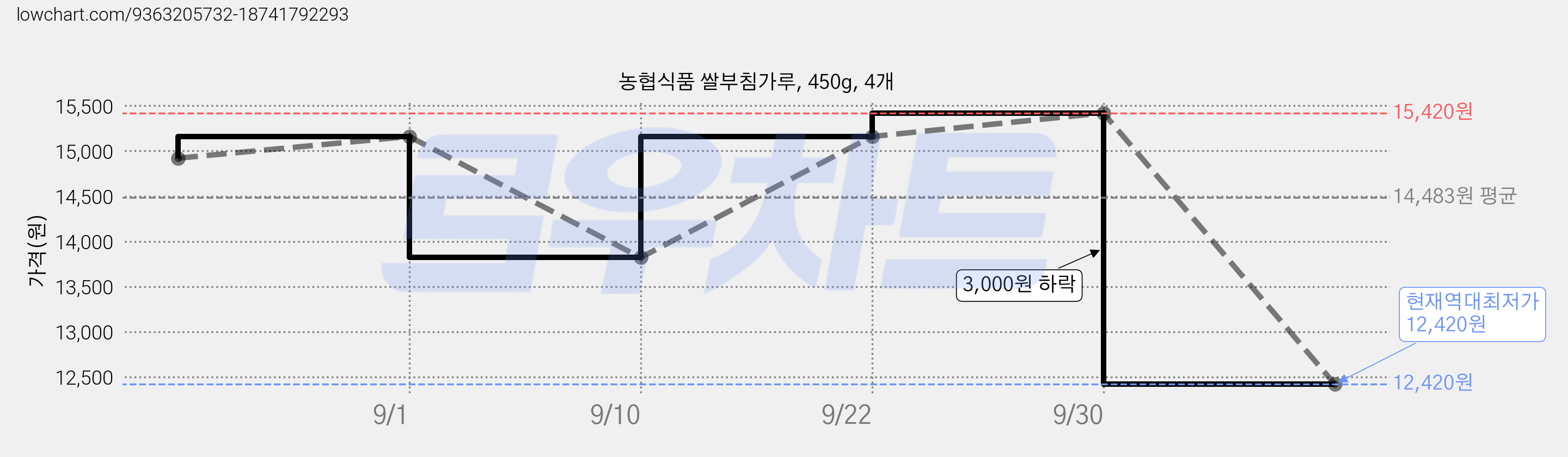 농협식품 쌀부침가루, 450g, 4개 가격 변동 차트, 현재가 12,420원, 역대최저가