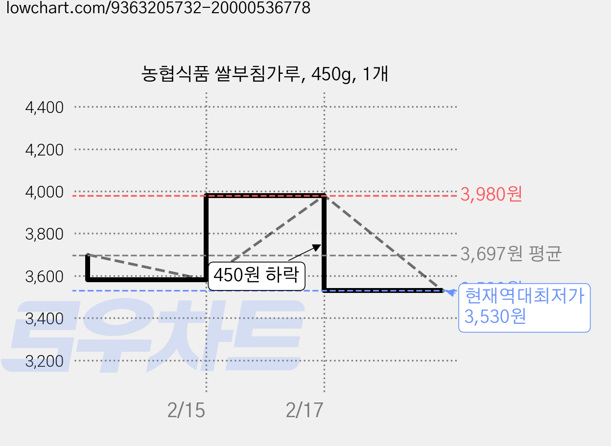 농협식품 쌀부침가루, 450g, 1개 가격 변동 차트, 현재가 3,530원, 역대최저가