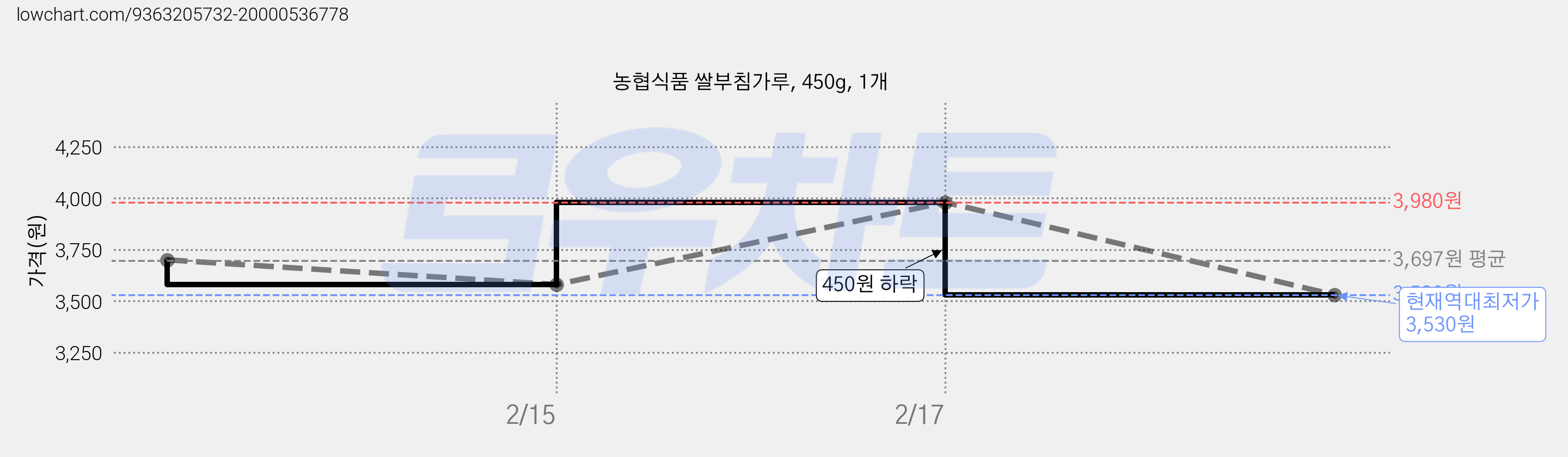 농협식품 쌀부침가루, 450g, 1개 가격 변동 차트, 현재가 3,530원, 역대최저가