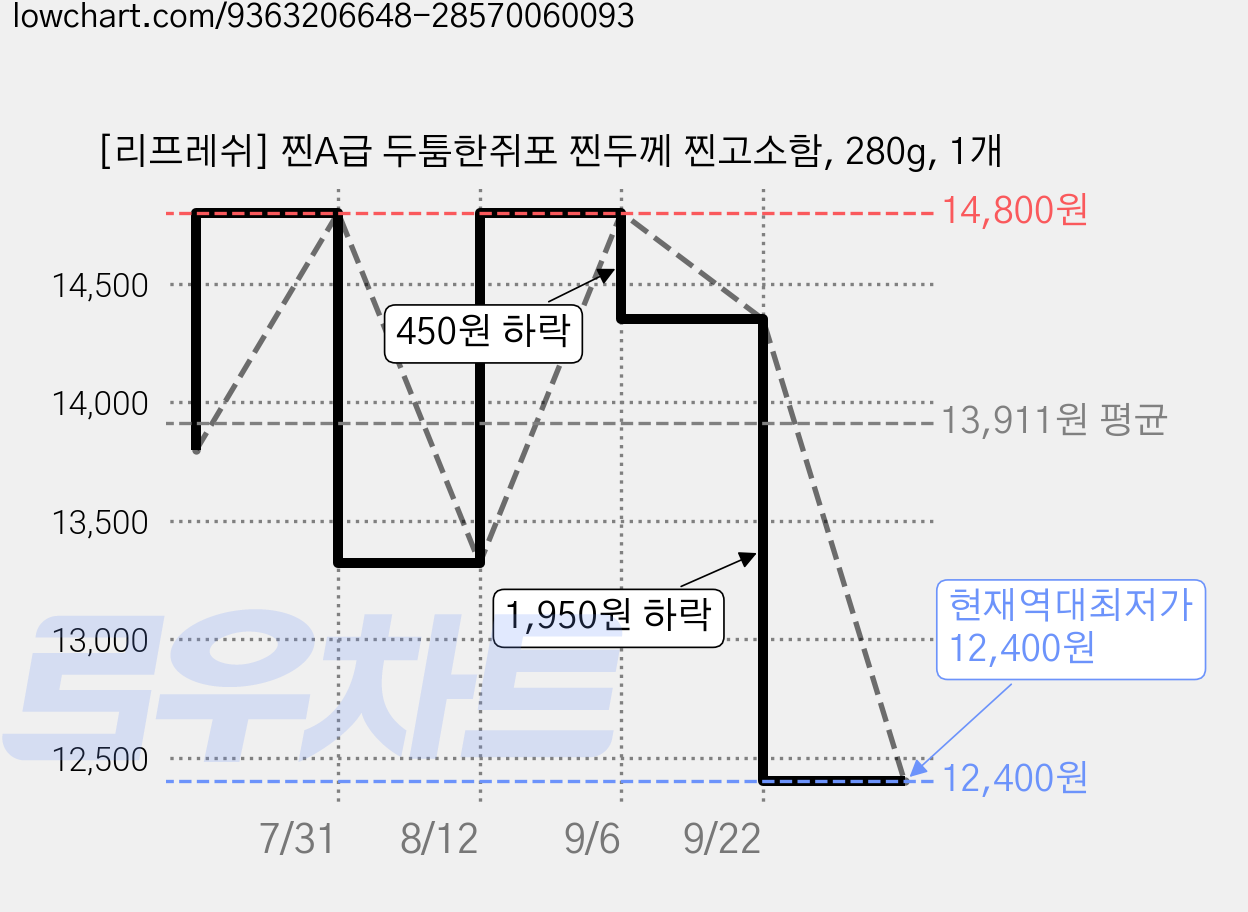 [리프레쉬] 찐A급 두툼한쥐포 찐두께 찐고소함, 280g, 1개 가격 변동 차트, 현재가 12,400원, 역대최저가