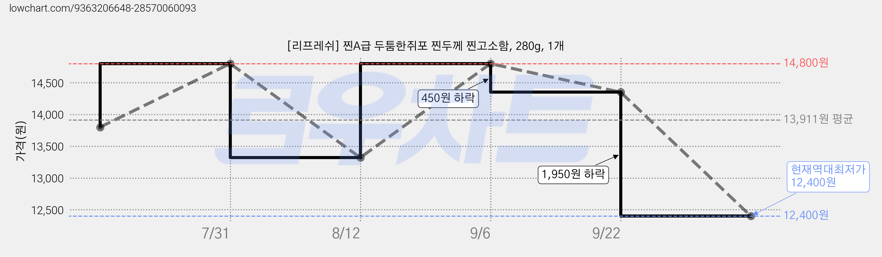 [리프레쉬] 찐A급 두툼한쥐포 찐두께 찐고소함, 280g, 1개 가격 변동 차트, 현재가 12,400원, 역대최저가