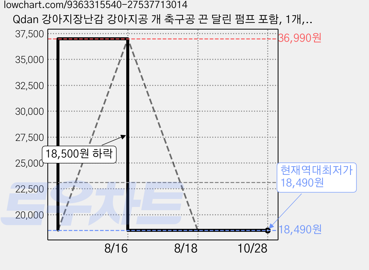 Qdan 강아지장난감 강아지공 개 축구공 끈 달린 펌프 포함, 1개, 흰색 가격 변동 차트, 현재가 18,490원, 역대최저가