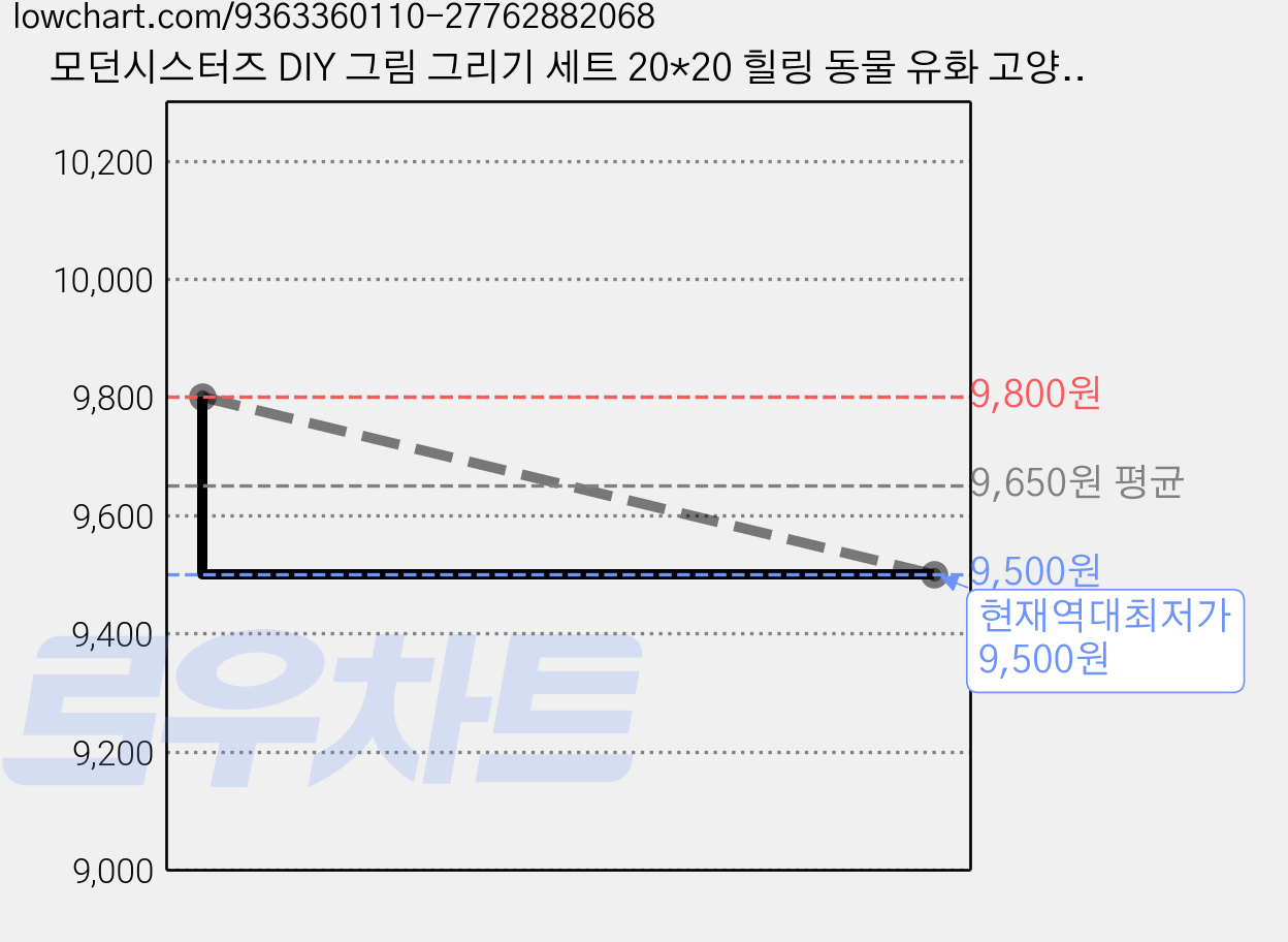 모던시스터즈 DIY 그림 그리기 세트 20*20 힐링 동물 유화 고양이 그림 취미, 6.수박 캣, 1개 가격 변동 차트, 현재가 9,500원, 역대최저가