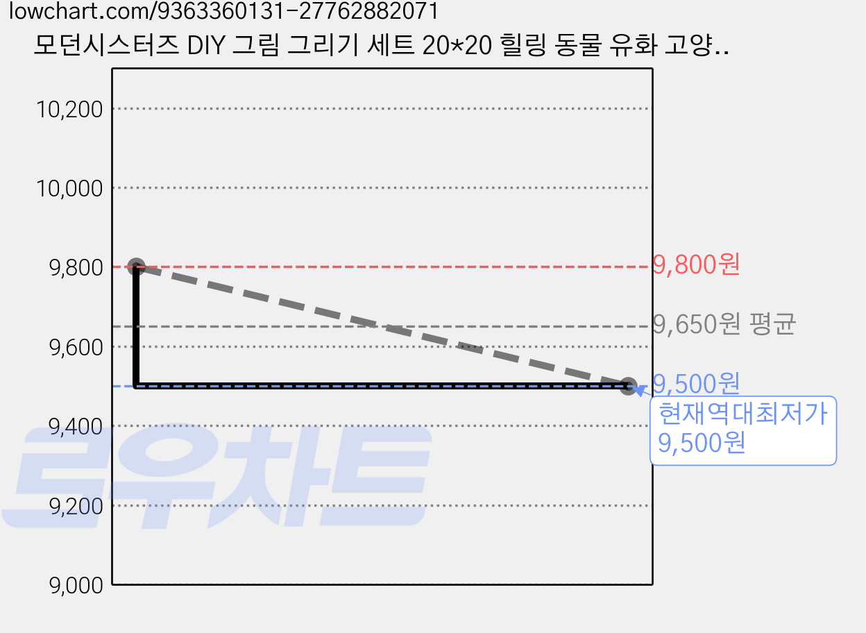 모던시스터즈 DIY 그림 그리기 세트 20*20 힐링 동물 유화 고양이 그림 취미, 3.캣 세마리, 1개 가격 변동 차트, 현재가 9,500원, 역대최저가