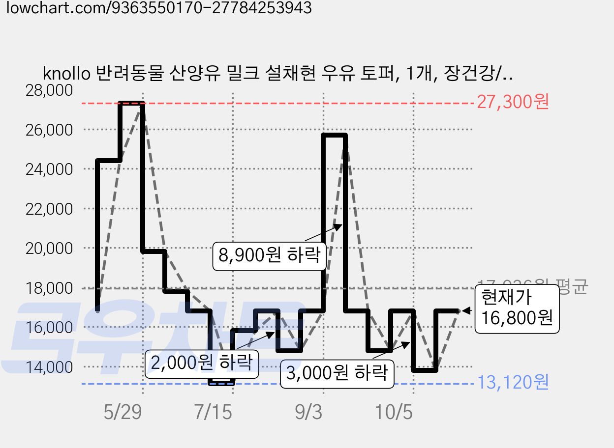 knollo 반려동물 산양유 밀크 설채현 우유 토퍼, 1개, 장건강/유산균, 200g 가격 변동 차트, 현재가 13,800원, 관측 최저가 13,120원