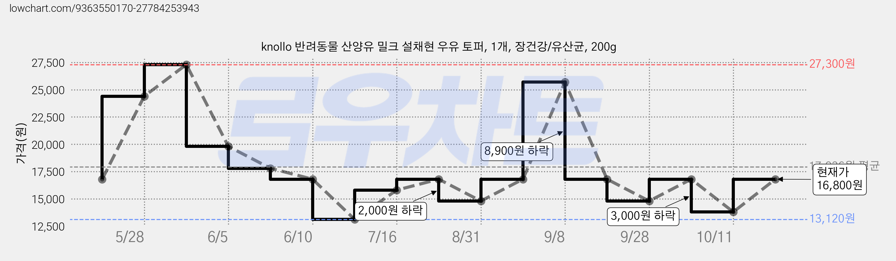 knollo 반려동물 산양유 밀크 설채현 우유 토퍼, 1개, 장건강/유산균, 200g 가격 변동 차트, 현재가 13,800원, 관측 최저가 13,120원