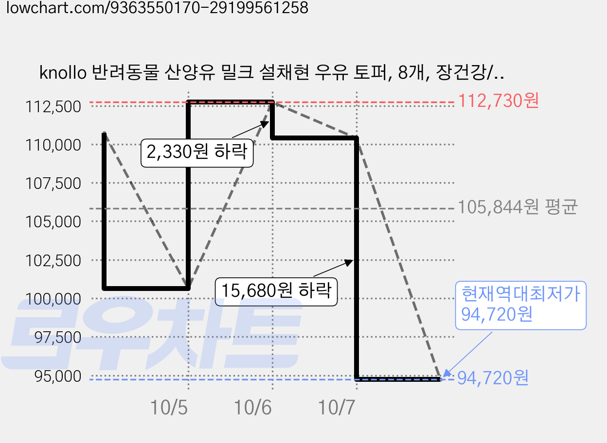 knollo 반려동물 산양유 밀크 설채현 우유 토퍼, 8개, 장건강/유산균, 200g 가격 변동 차트, 현재가 94,720원, 역대최저가