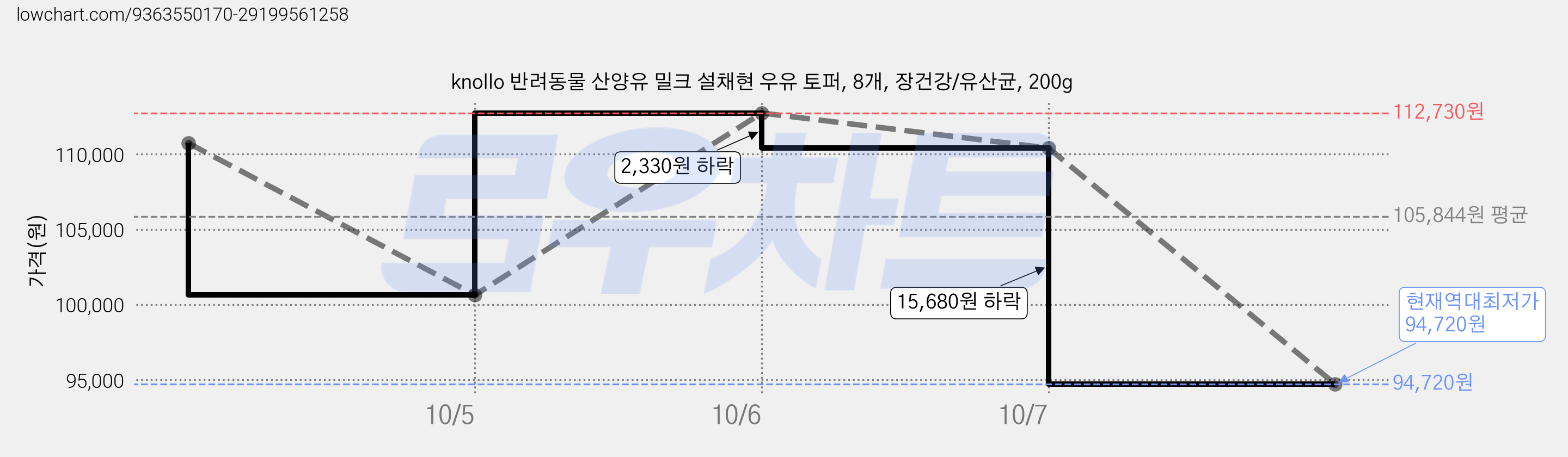 knollo 반려동물 산양유 밀크 설채현 우유 토퍼, 8개, 장건강/유산균, 200g 가격 변동 차트, 현재가 94,720원, 역대최저가