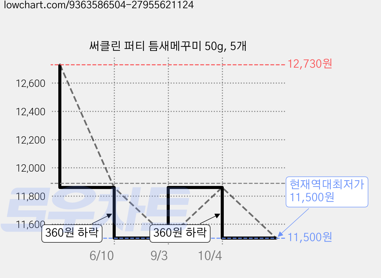 써클린 퍼티 틈새메꾸미 50g, 5개 가격 변동 차트, 현재가 11,500원, 역대최저가
