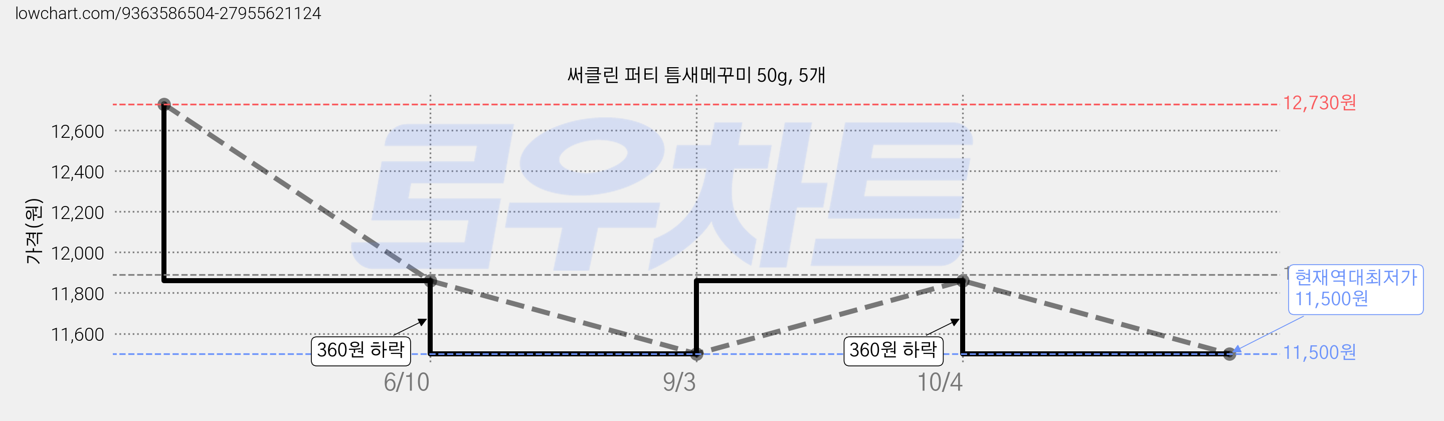 써클린 퍼티 틈새메꾸미 50g, 5개 가격 변동 차트, 현재가 11,500원, 역대최저가