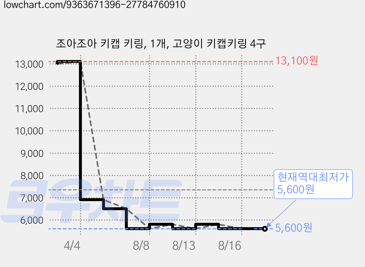 조아조아 키캡 키링, 1개, 고양이 키캡키링 4구 가격 변동 차트, 현재가 5,600원, 역대최저가