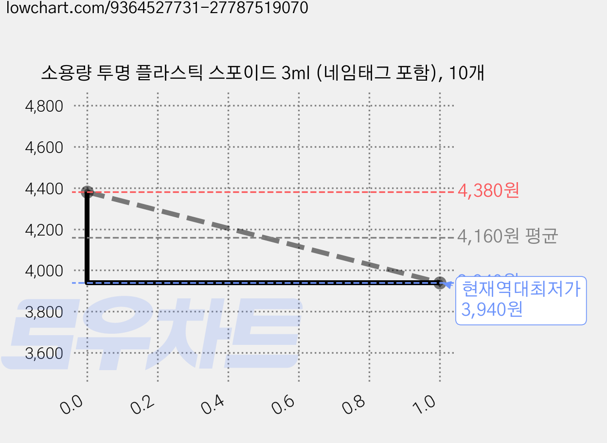 소용량 투명 플라스틱 스포이드 3ml (네임태그 포함), 10개 가격 변동 차트, 현재가 3,940원, 역대최저가