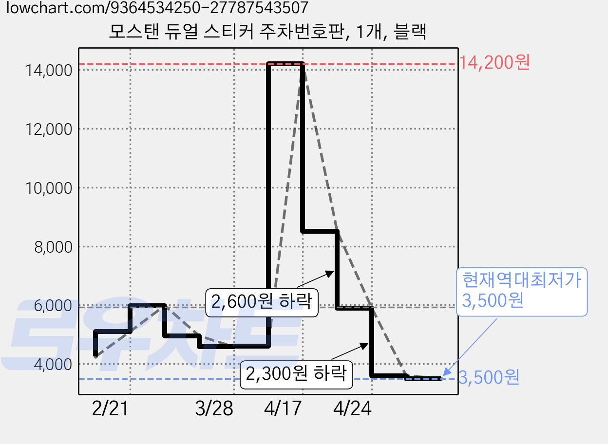 모스탠 듀얼 스티커 주차번호판, 1개, 블랙 가격 변동 차트, 현재가 3,500원, 역대최저가