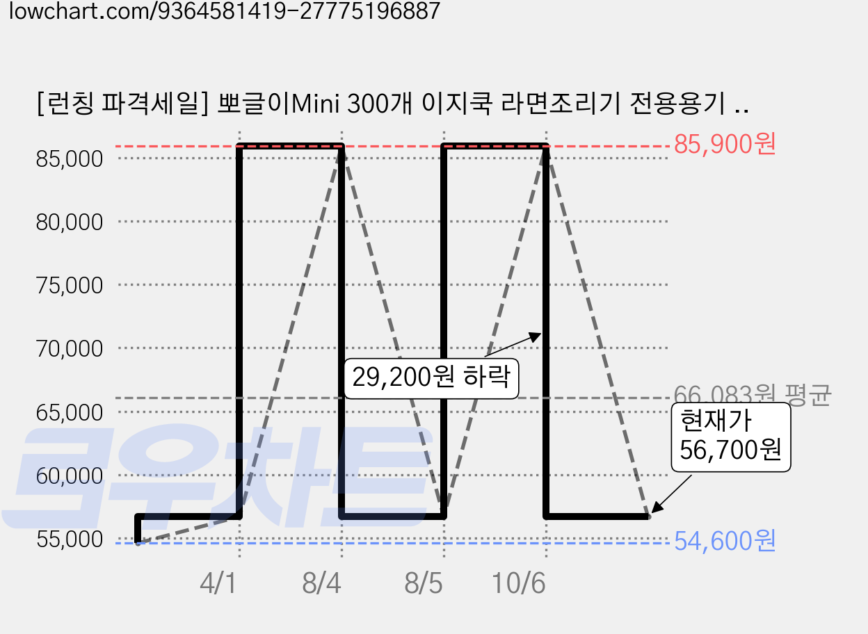 [런칭 파격세일] 뽀글이Mini 300개 이지쿡 라면조리기 전용용기 1200cc 원형 라면용기 IH5600/CAN7000 용기, 1박스, 300개입 가격 변동 차트, 현재가 56,700원, 관측 최저가 54,600원