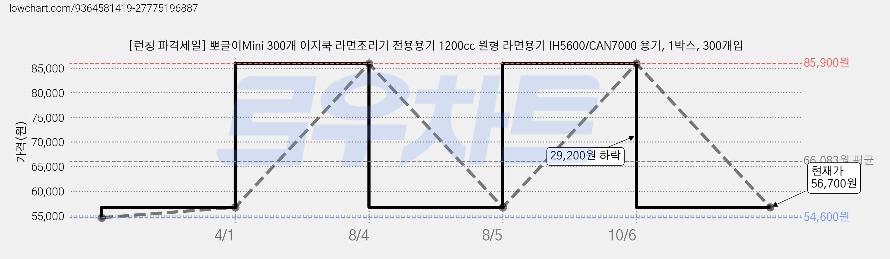 [런칭 파격세일] 뽀글이Mini 300개 이지쿡 라면조리기 전용용기 1200cc 원형 라면용기 IH5600/CAN7000 용기, 1박스, 300개입 가격 변동 차트, 현재가 56,700원, 관측 최저가 54,600원