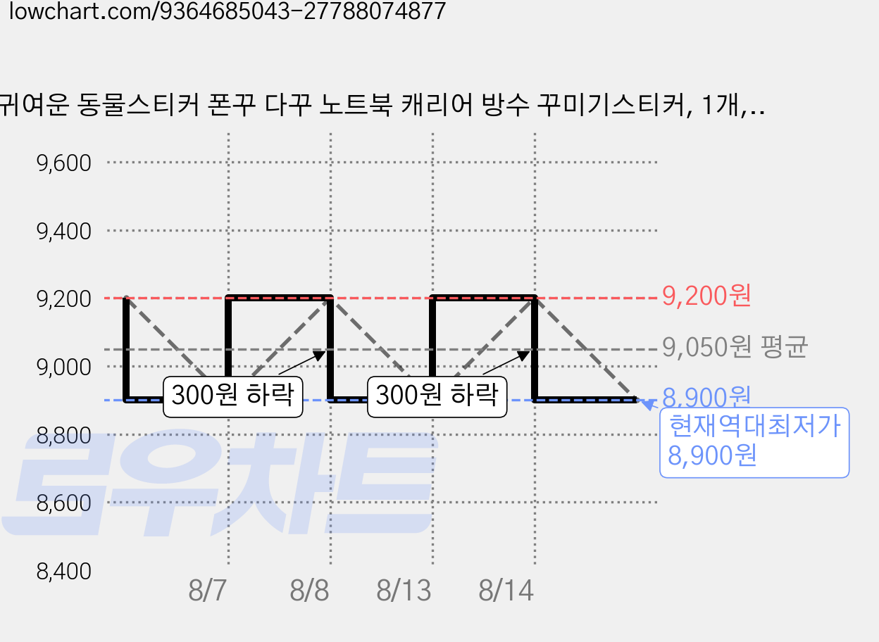 귀여운 동물스티커 폰꾸 다꾸 노트북 캐리어 방수 꾸미기스티커, 1개, 양스티커 가격 변동 차트, 현재가 8,900원, 역대최저가