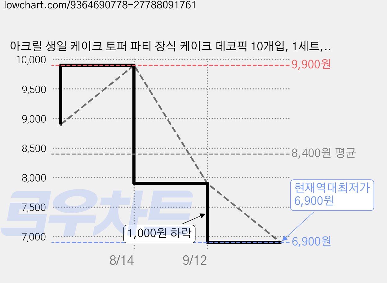 아크릴 생일 케이크 토퍼 파티 장식 케이크 데코픽 10개입, 1세트, 로즈골드 리본 가격 변동 차트, 현재가 6,900원, 역대최저가