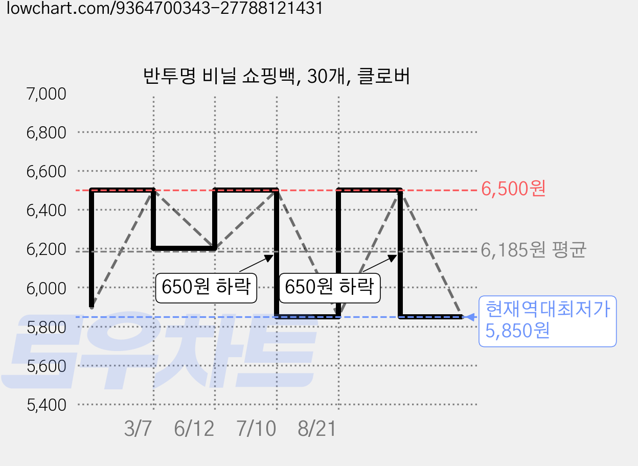 반투명 비닐 쇼핑백, 30개, 클로버 가격 변동 차트, 현재가 5,850원, 역대최저가