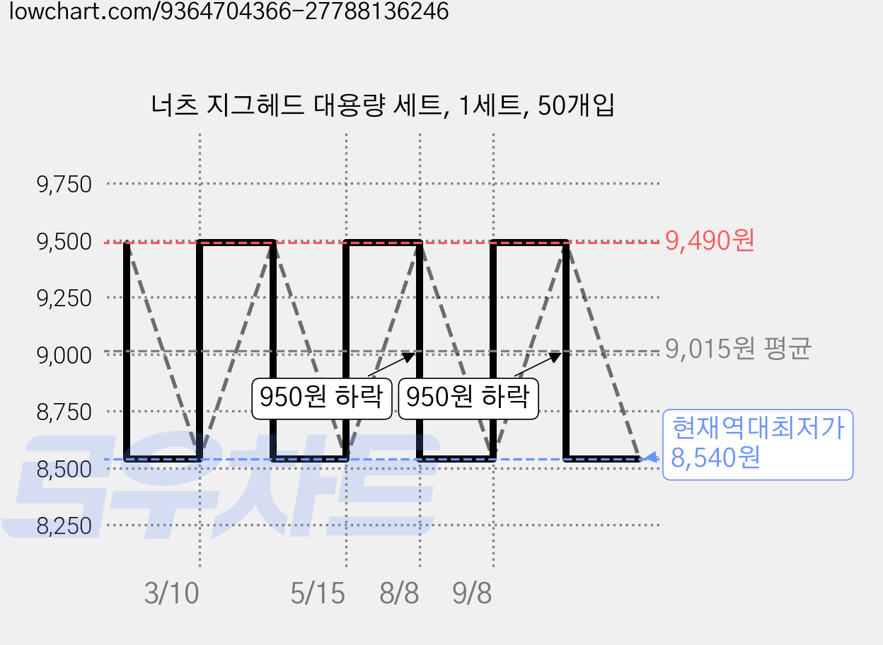 너츠 지그헤드 대용량 세트, 1세트, 50개입 가격 변동 차트, 현재가 8,540원, 역대최저가
