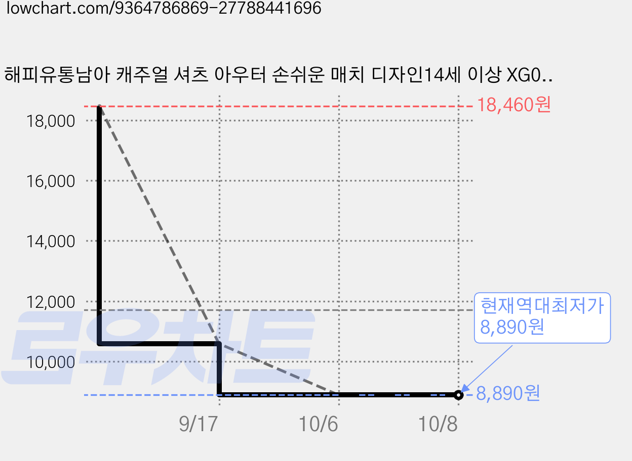 해피유통남아 캐주얼 셔츠 아우터 손쉬운 매치 디자인14세 이상 XG03 가격 변동 차트, 현재가 8,890원, 역대최저가