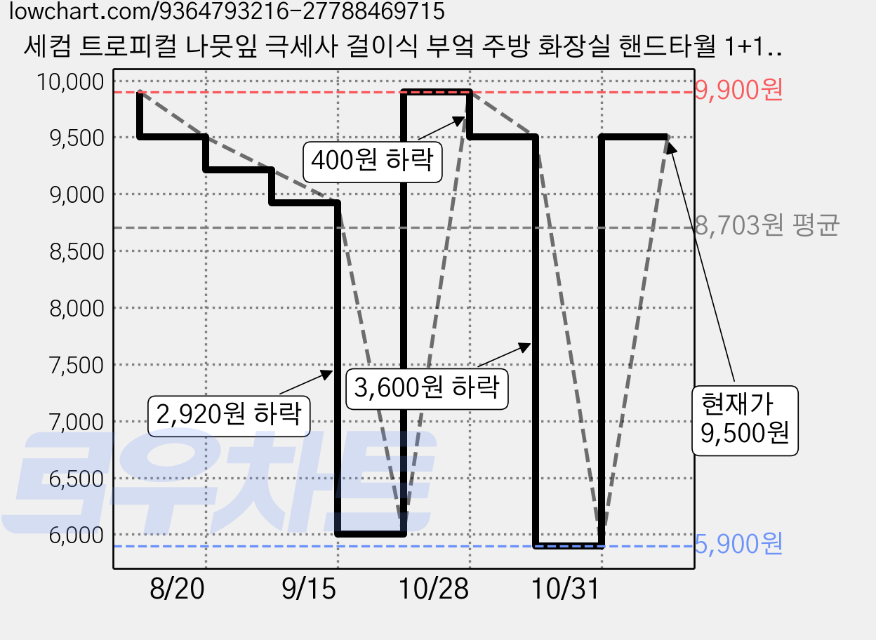 세컴 트로피컬 나뭇잎 극세사 걸이식 부엌 주방 화장실 핸드타월 1+1, 1세트, 그린 가격 변동 차트, 현재가 5,900원, 역대최저가