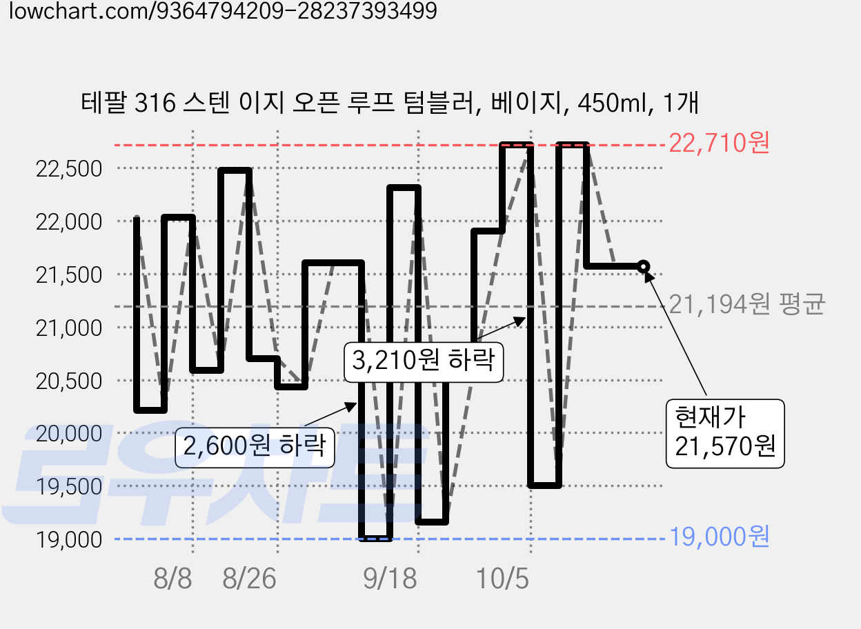 테팔 316 스텐 이지 오픈 루프 텀블러, 베이지, 450ml, 1개 가격 변동 차트, 현재가 21,570원, 관측 최저가 19,000원