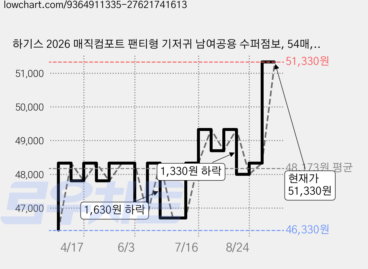 하기스 2026 매직컴포트 팬티형 기저귀 남여공용 수퍼점보, 54매, 점보형 이상(3XL) 가격 변동 차트, 현재가 51,330원, 관측 최저가 45,800원