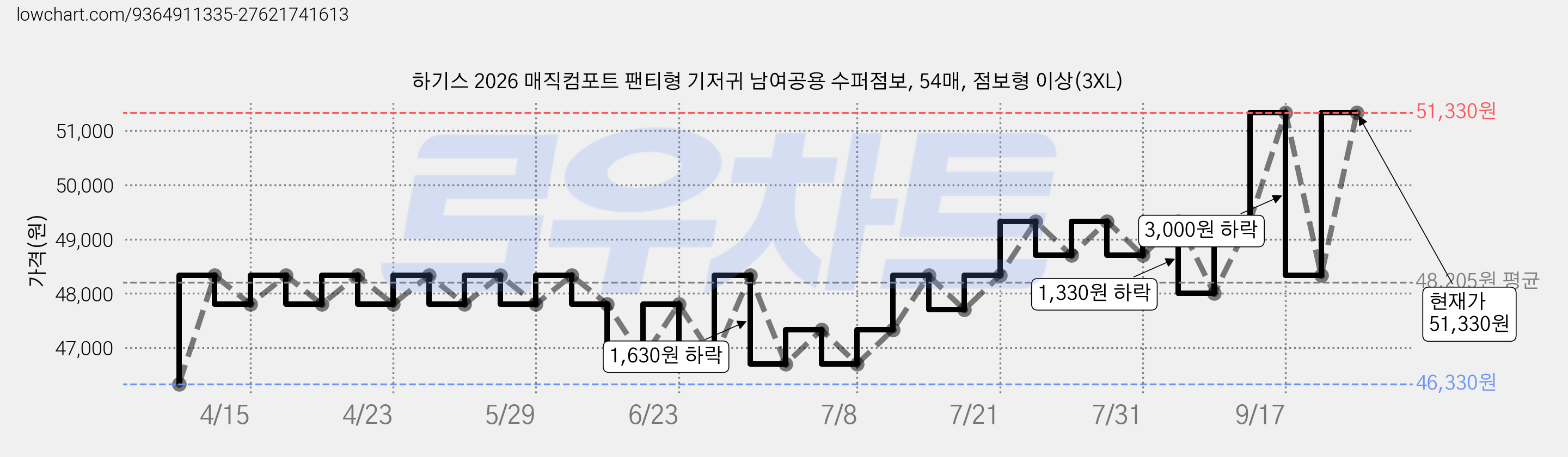 하기스 2026 매직컴포트 팬티형 기저귀 남여공용 수퍼점보, 54매, 점보형 이상(3XL) 가격 변동 차트, 현재가 51,330원, 관측 최저가 45,800원