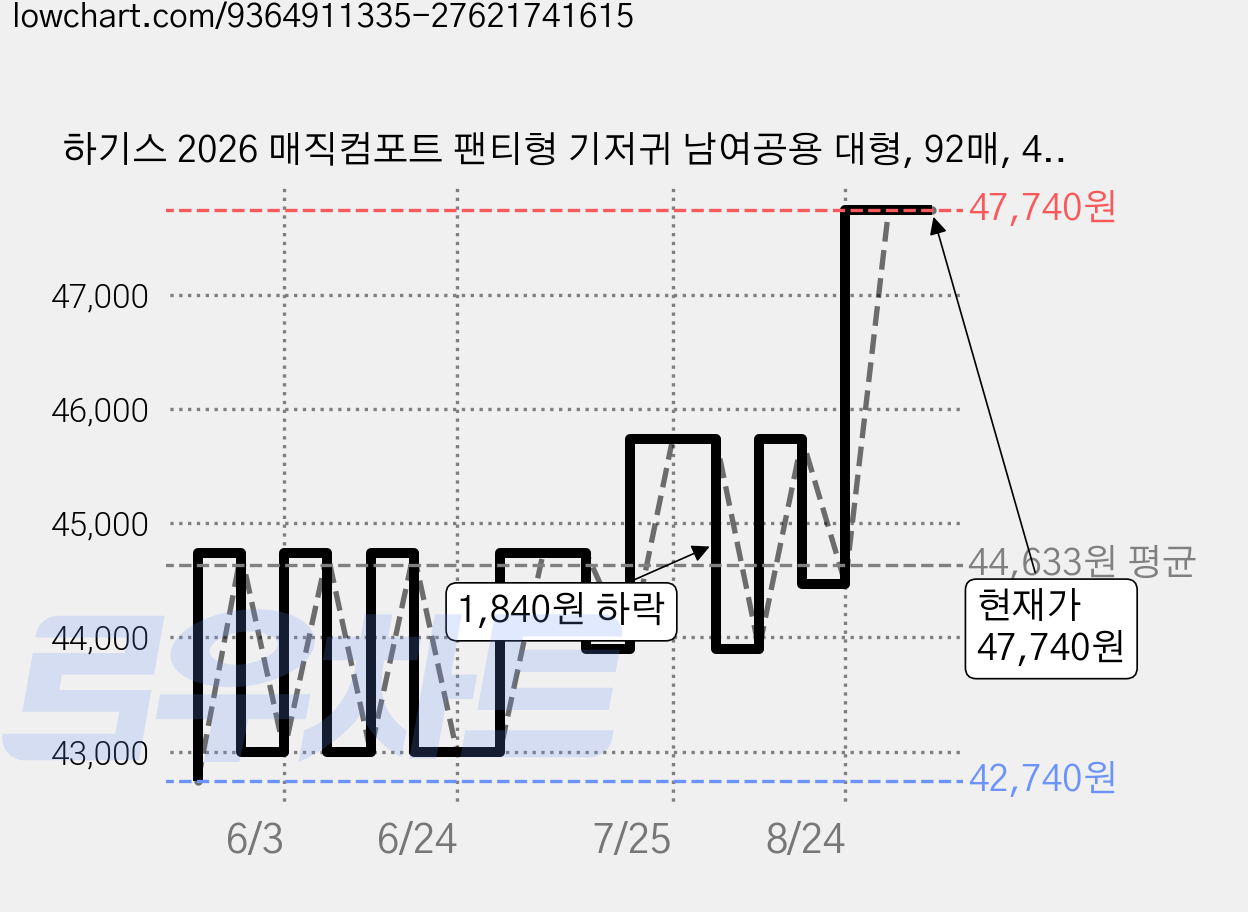 하기스 2026 매직컴포트 팬티형 기저귀 남여공용 대형, 92매, 4단계 가격 변동 차트, 현재가 47,740원, 관측 최저가 42,740원