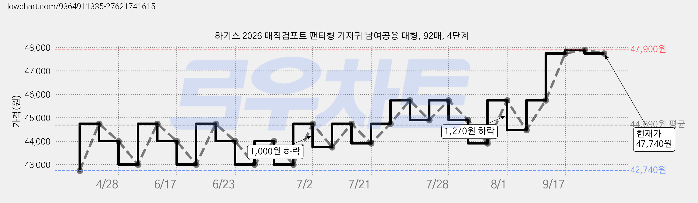 하기스 2026 매직컴포트 팬티형 기저귀 남여공용 대형, 92매, 4단계 가격 변동 차트, 현재가 47,740원, 관측 최저가 42,740원