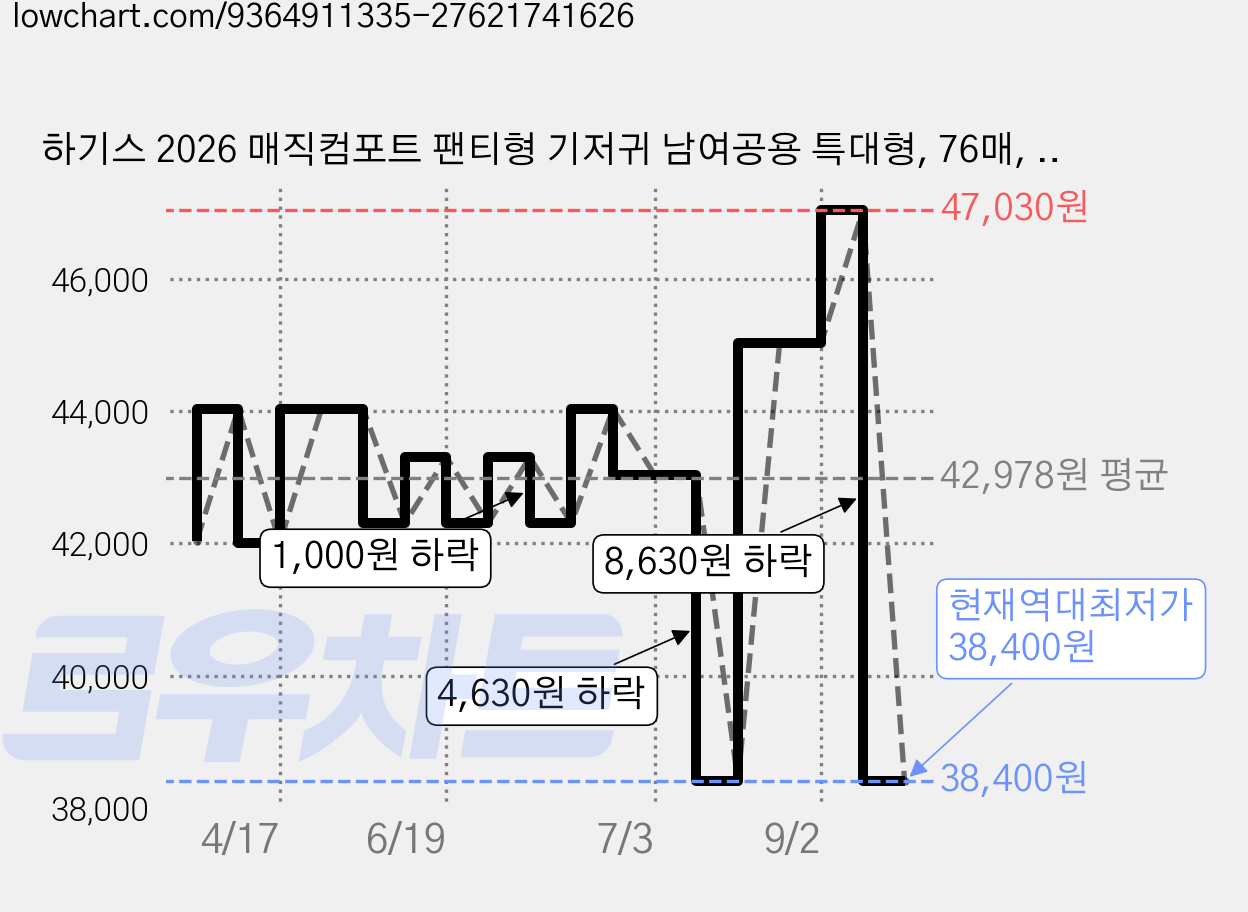 하기스 2026 매직컴포트 팬티형 기저귀 남여공용 특대형, 76매, 5단계 가격 변동 차트, 현재가 38,400원, 역대최저가