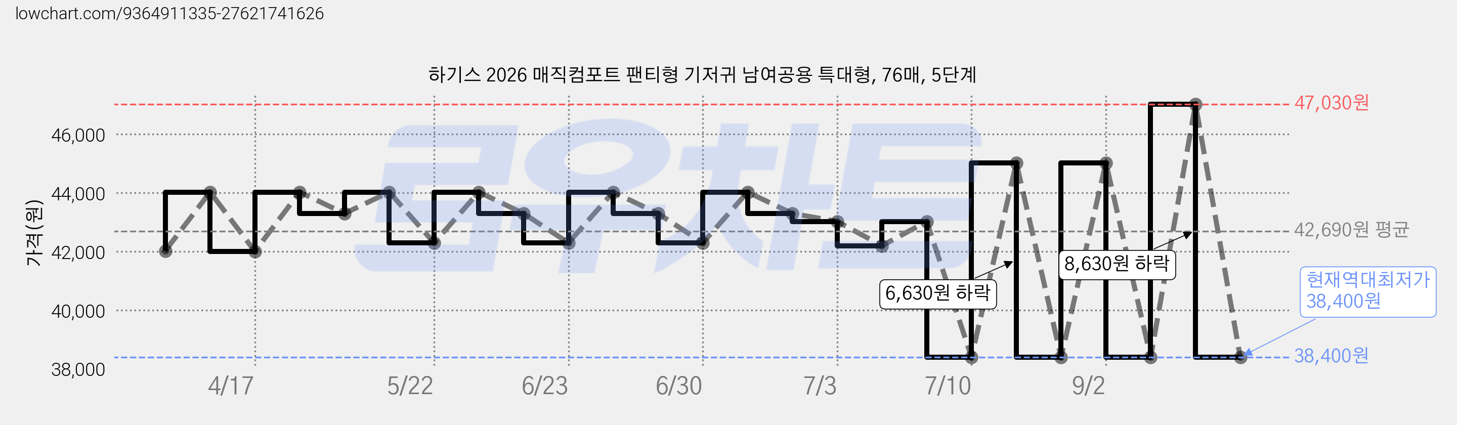 하기스 2026 매직컴포트 팬티형 기저귀 남여공용 특대형, 76매, 5단계 가격 변동 차트, 현재가 38,400원, 역대최저가