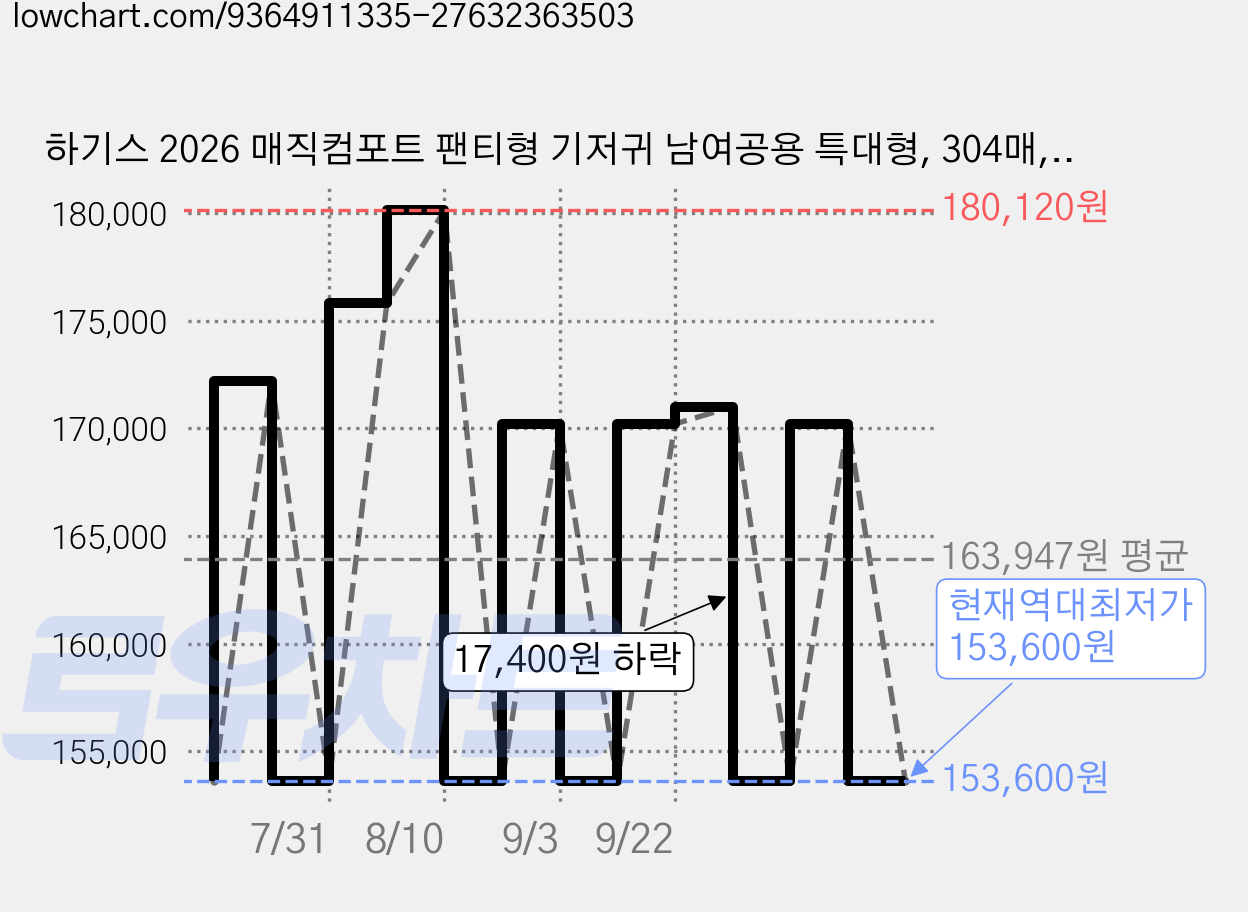 하기스 2026 매직컴포트 팬티형 기저귀 남여공용 특대형, 304매, 5단계 가격 변동 차트, 현재가 153,600원, 역대최저가