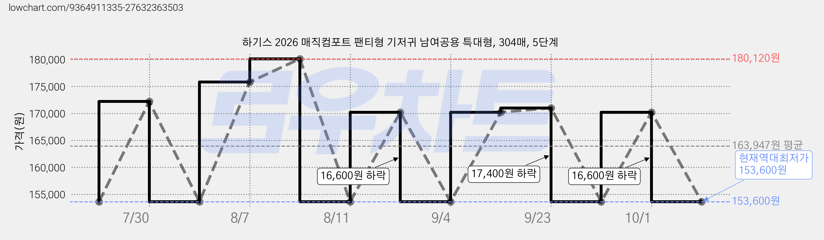 하기스 2026 매직컴포트 팬티형 기저귀 남여공용 특대형, 304매, 5단계 가격 변동 차트, 현재가 153,600원, 역대최저가
