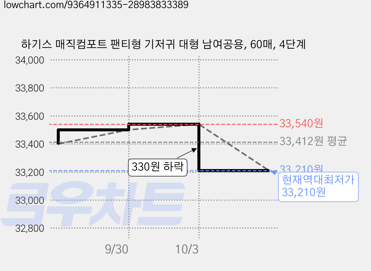 하기스 매직컴포트 팬티형 기저귀 대형 남여공용, 60매, 4단계 가격 변동 차트, 현재가 33,210원, 역대최저가