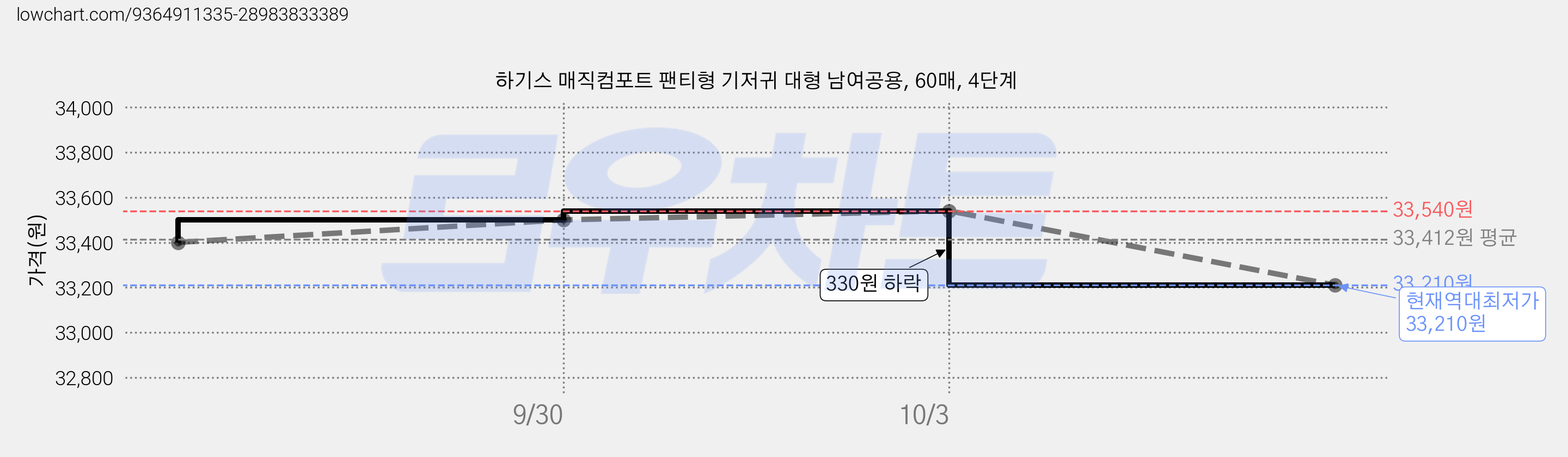 하기스 매직컴포트 팬티형 기저귀 대형 남여공용, 60매, 4단계 가격 변동 차트, 현재가 33,210원, 역대최저가